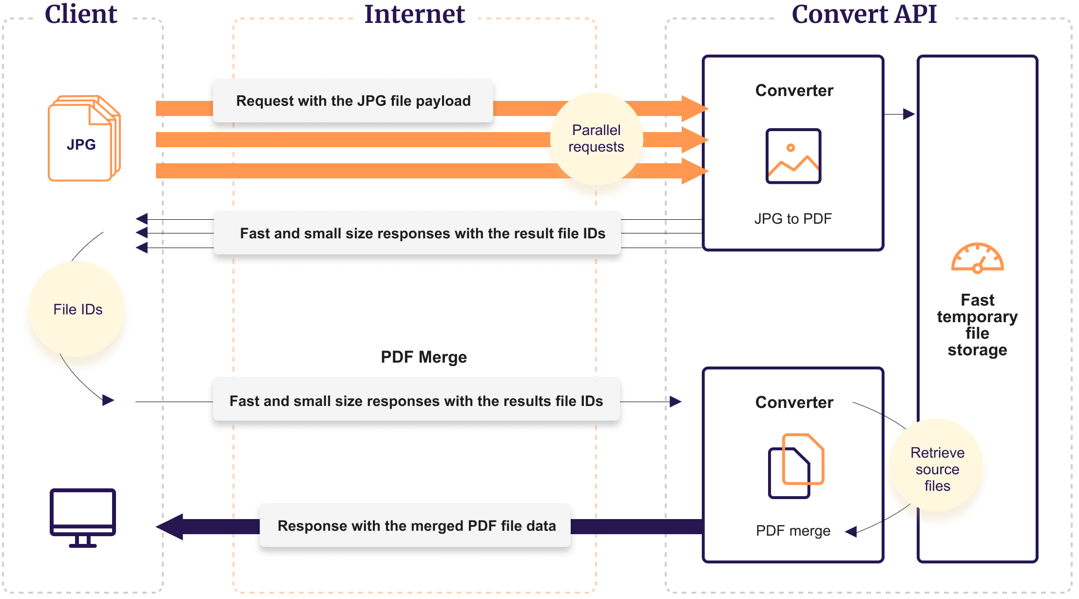 Conversion workflow scheme